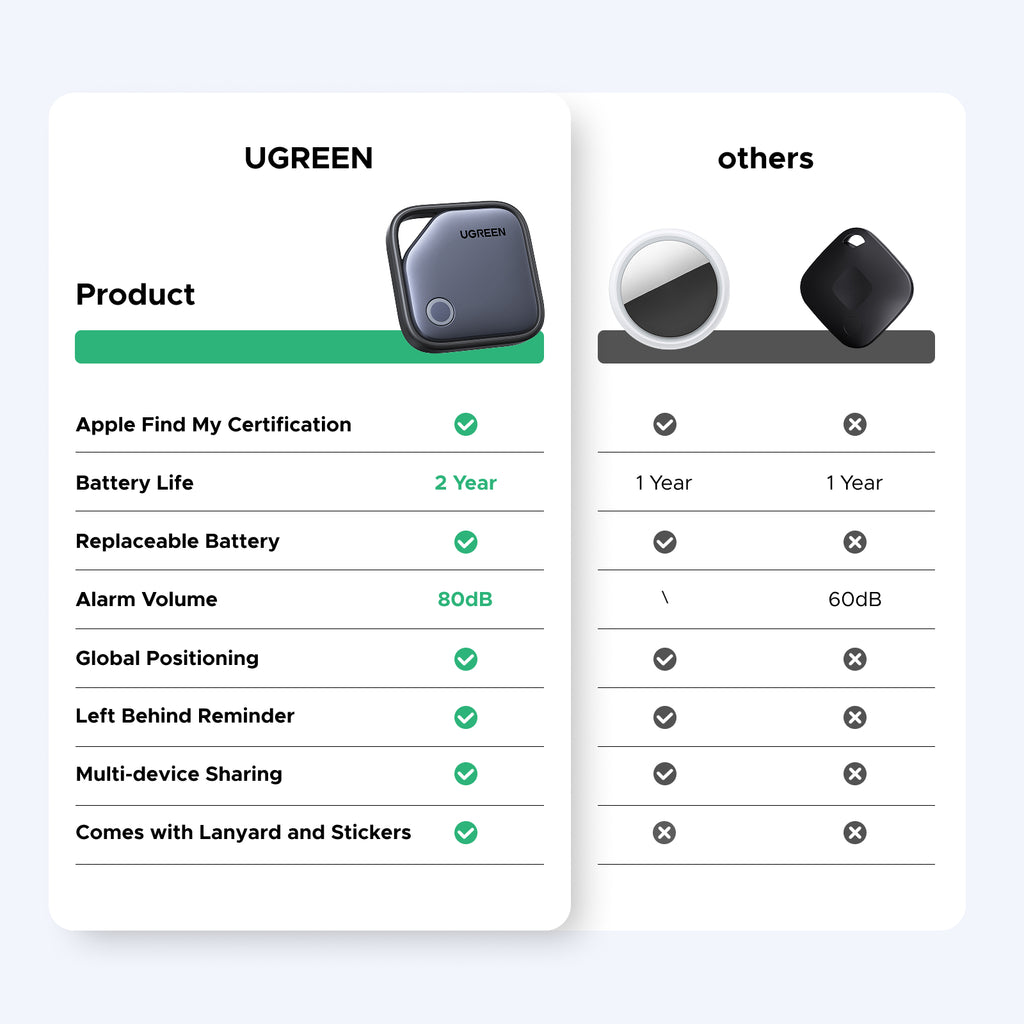 UGREEN Fine Track Smart Tracker (iOS Only)