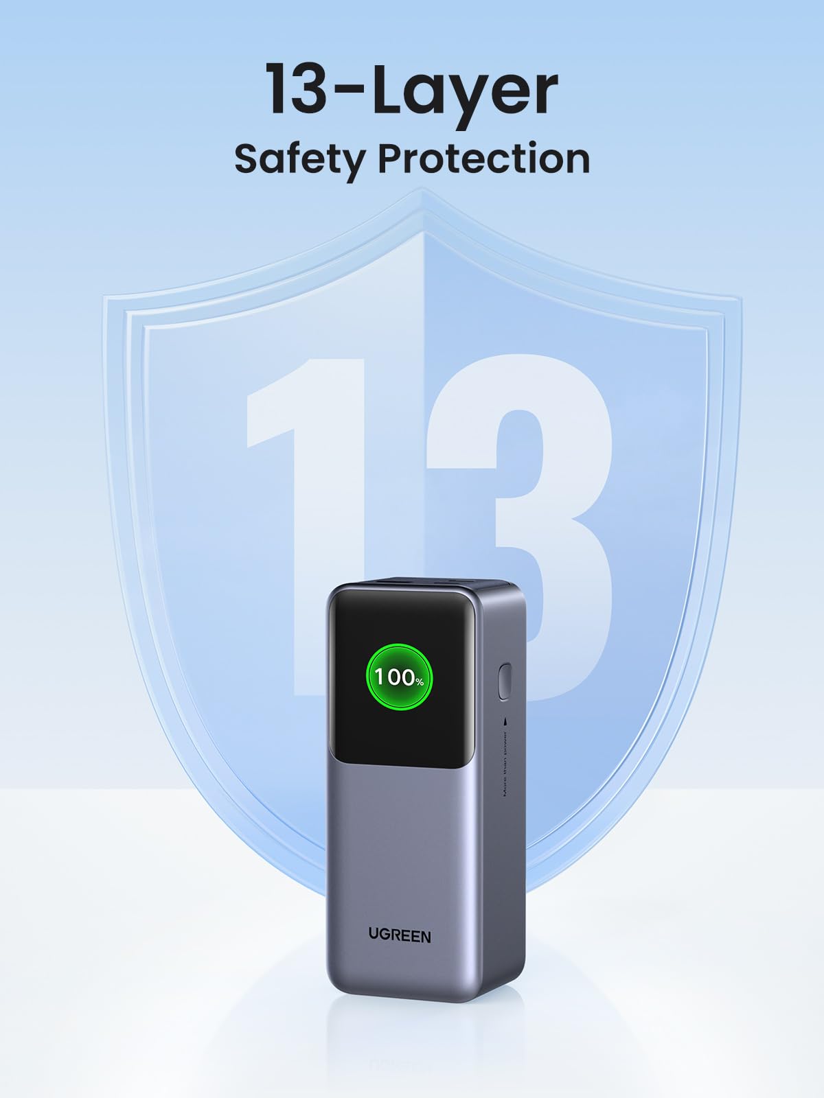 UGREEN Nexode Power Bank 20000mAh 130W is a portable charger equipped with 13-layer safety protection, helping safeguard devices against overheating, overcurrent, and other charging risks.