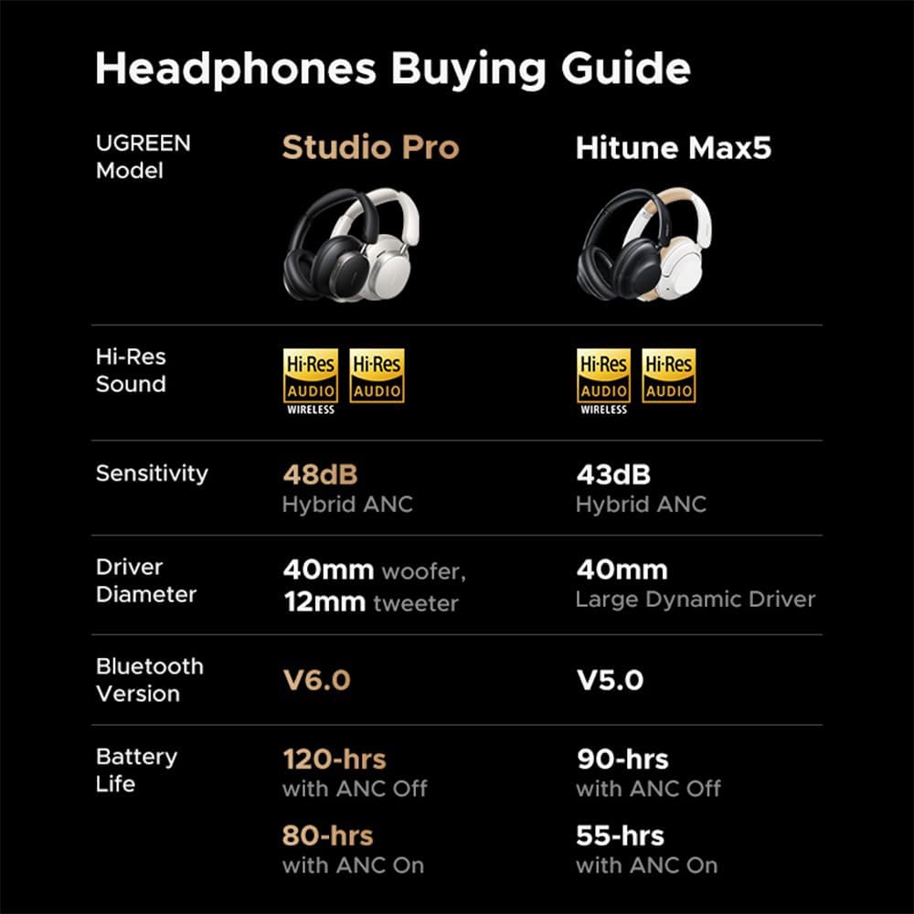 UGREEN Studio Pro Wireless Hybrid Active Noise Cancelling Headphones