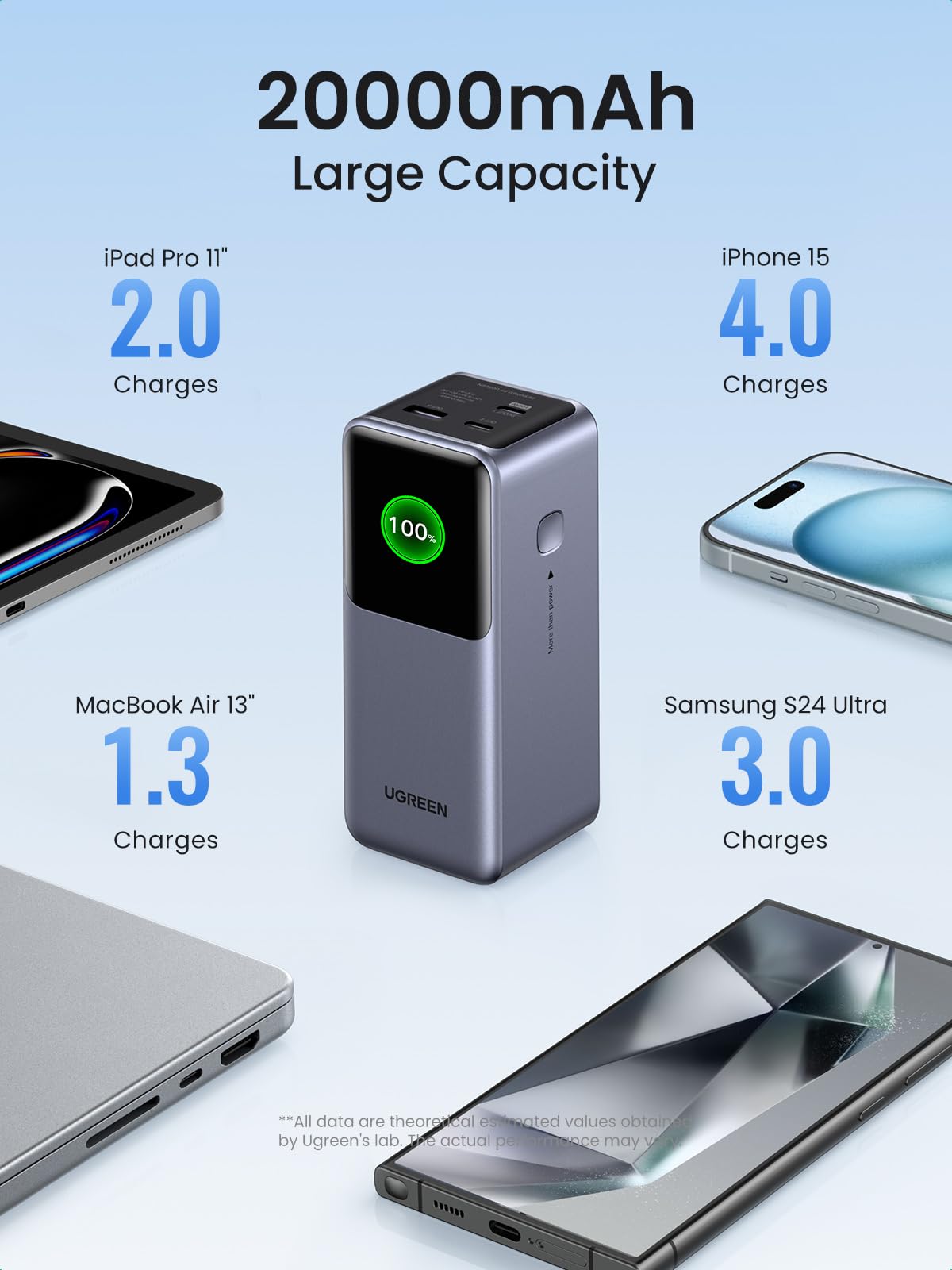 UGREEN Nexode Power Bank 20000mAh 130W offers a large 20000mAh capacity as a portable charger, delivering multiple full charges for iPhone, Samsung Galaxy, iPad, and MacBook during daily use and travel.