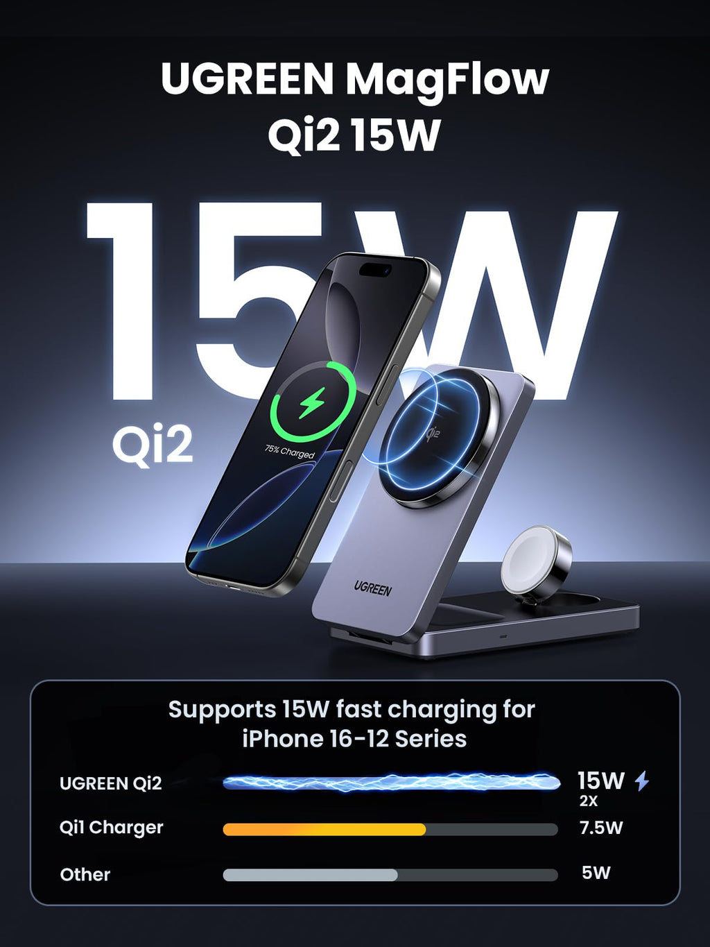 UGREEN MagFlow 3-in-1 Wireless Charger delivers Qi2 15W wireless charging with MagSafe compatible design and strong magnetic stability, providing up to 15W fast charging for iPhone 12–16—double the speed of Qi1 chargers and triple that of other magnetic chargers.