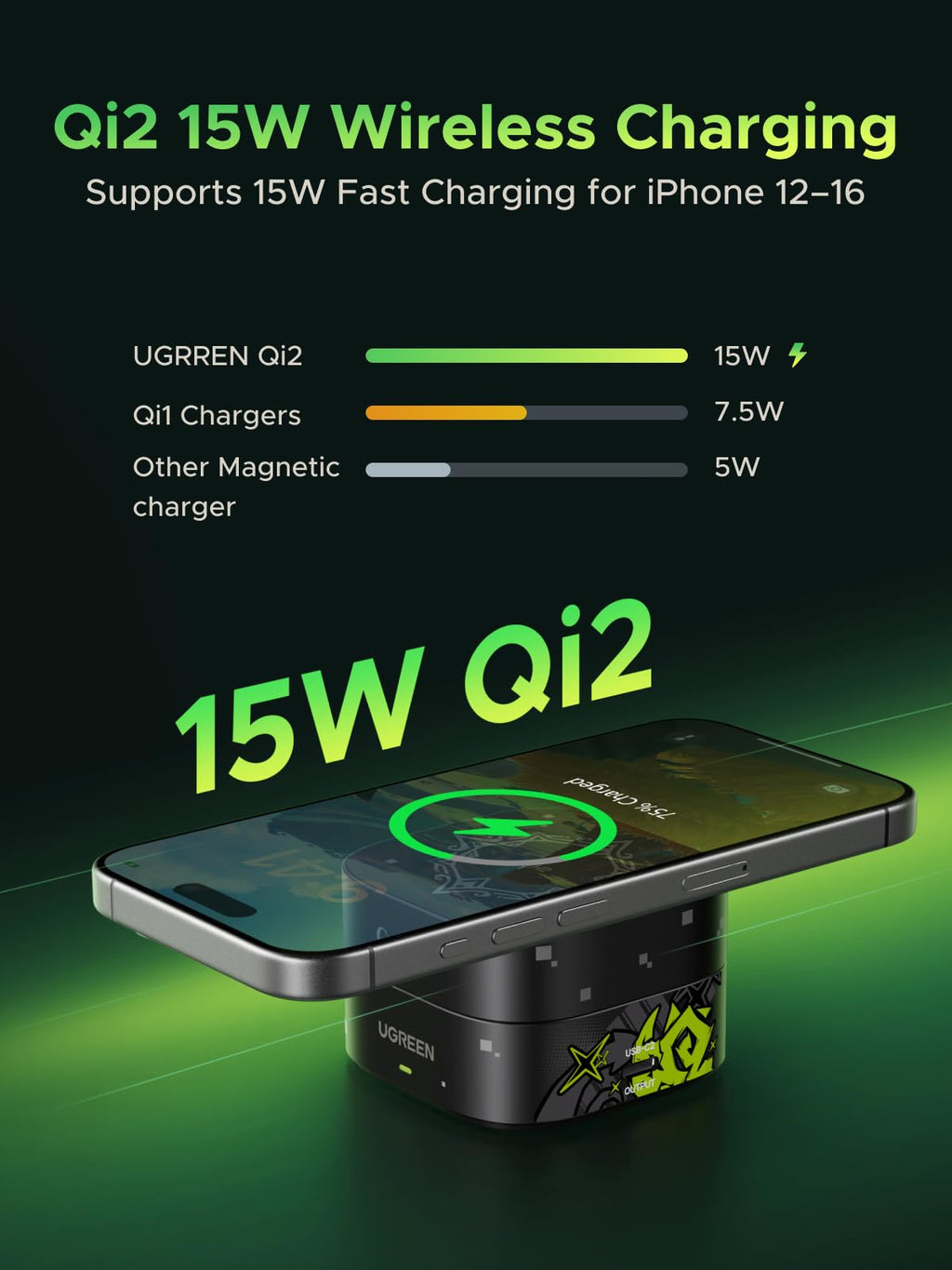 UGREEN MagFlow 2-in-1 Wireless Charger Genshin Impact Edition supports Qi2 15W wireless charging for the iPhone 12–16 series, with a MagSafe compatible design and strong magnetic hold, outperforming traditional 7.5W Qi1 and 5W magnetic chargers. 
