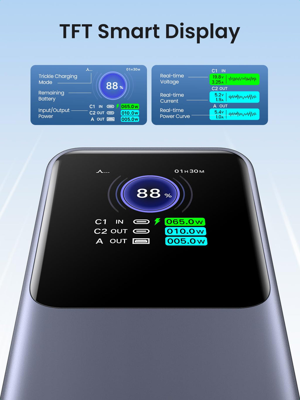 UGREEN Nexode Power Bank 25000mAh 200W portable charger is equipped with a TFT smart display that shows real-time battery percentage, input and output power, voltage, and charging status for precise power monitoring.