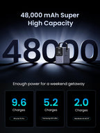 UGREEN Portable Power Bank 48000mAh 300W portable charger offers an ultra-high 48000mAh capacity, providing up to 9.6 charges for iPhone, 5.2 charges for Samsung Galaxy, and 2 full charges for MacBook Air, making it ideal for long trips and weekend getaways.