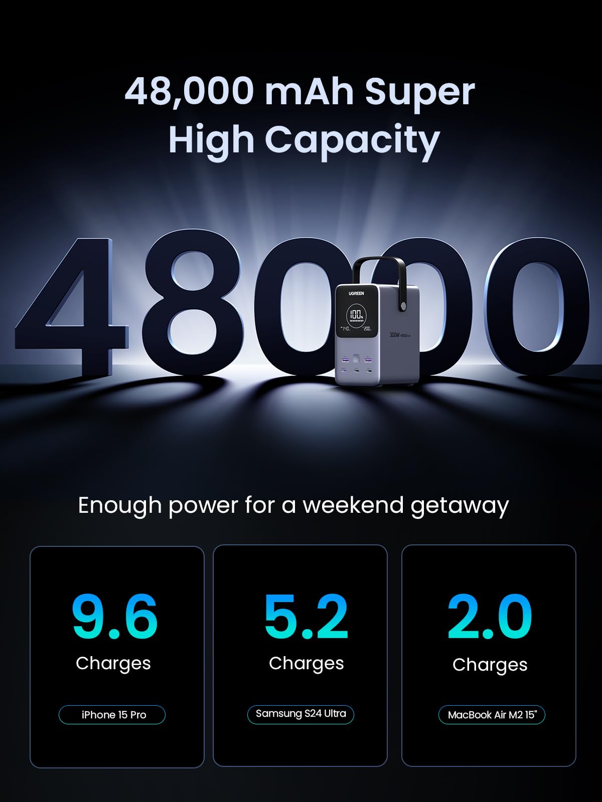 UGREEN Portable Power Bank 48000mAh 300W portable charger offers an ultra-high 48000mAh capacity, providing up to 9.6 charges for iPhone, 5.2 charges for Samsung Galaxy, and 2 full charges for MacBook Air, making it ideal for long trips and weekend getaways.