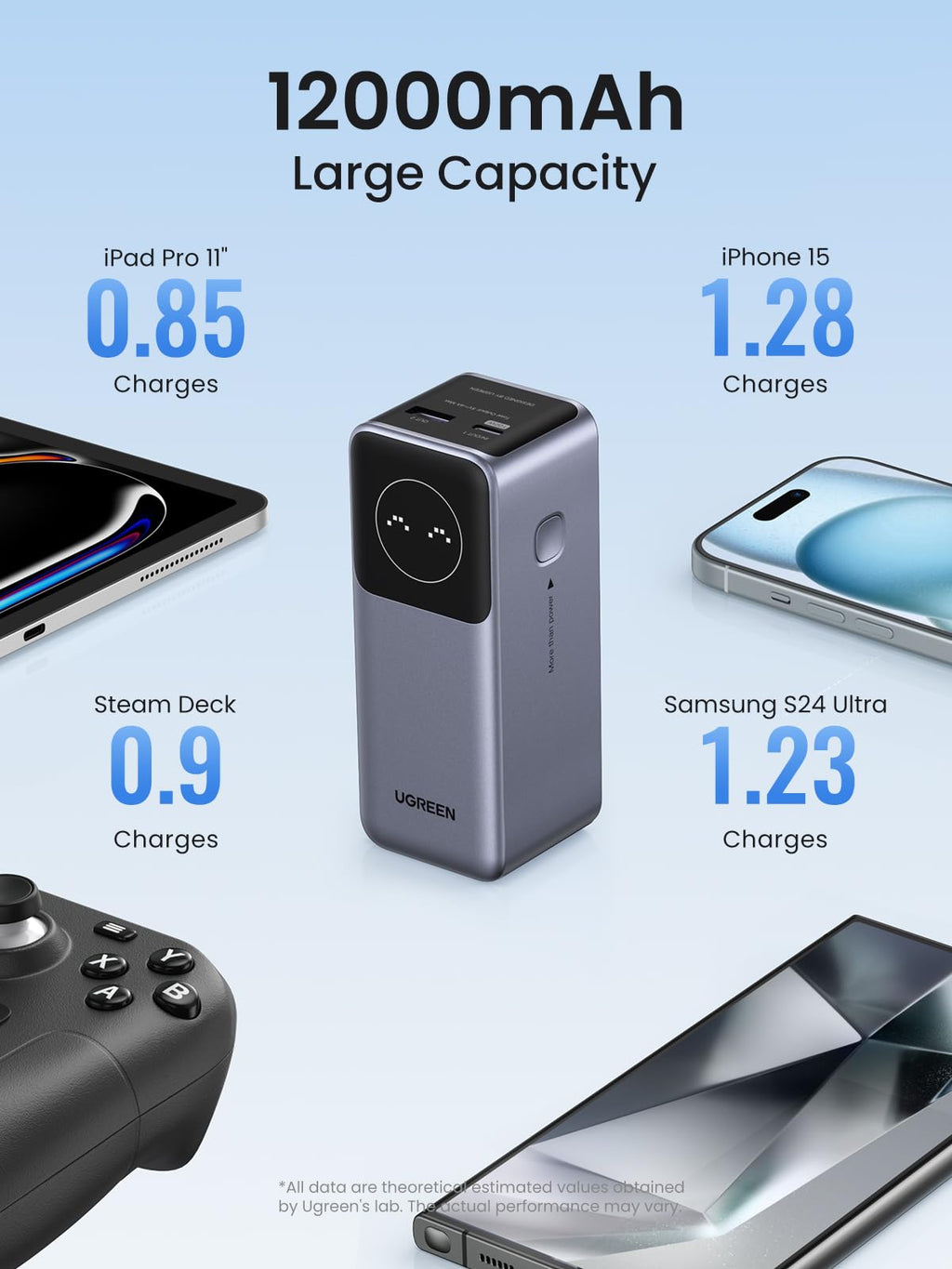 UGREEN Nexode Power Bank 12000mAh 100W portable charger features a large 12000mAh capacity, delivering multiple full charges for iPhone, Galaxy smartphones, iPad, and MacBook to support extended work and travel use.