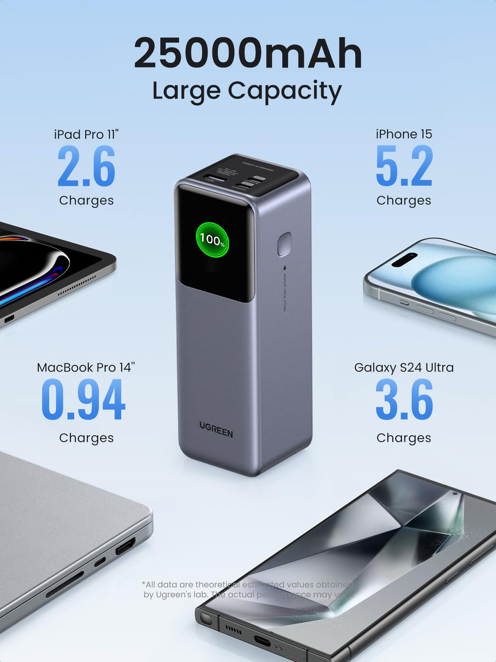 UGREEN Nexode Power Bank 25000mAh 200W portable charger features a large 25000mAh capacity, delivering multiple full charges for iPhone, Galaxy smartphones, iPad, and MacBook to support extended work and travel use.