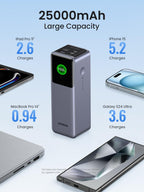 UGREEN Nexode Power Bank 25000mAh 200W portable charger features a large 25000mAh capacity, delivering multiple full charges for iPhone, Galaxy smartphones, iPad, and MacBook to support extended work and travel use.