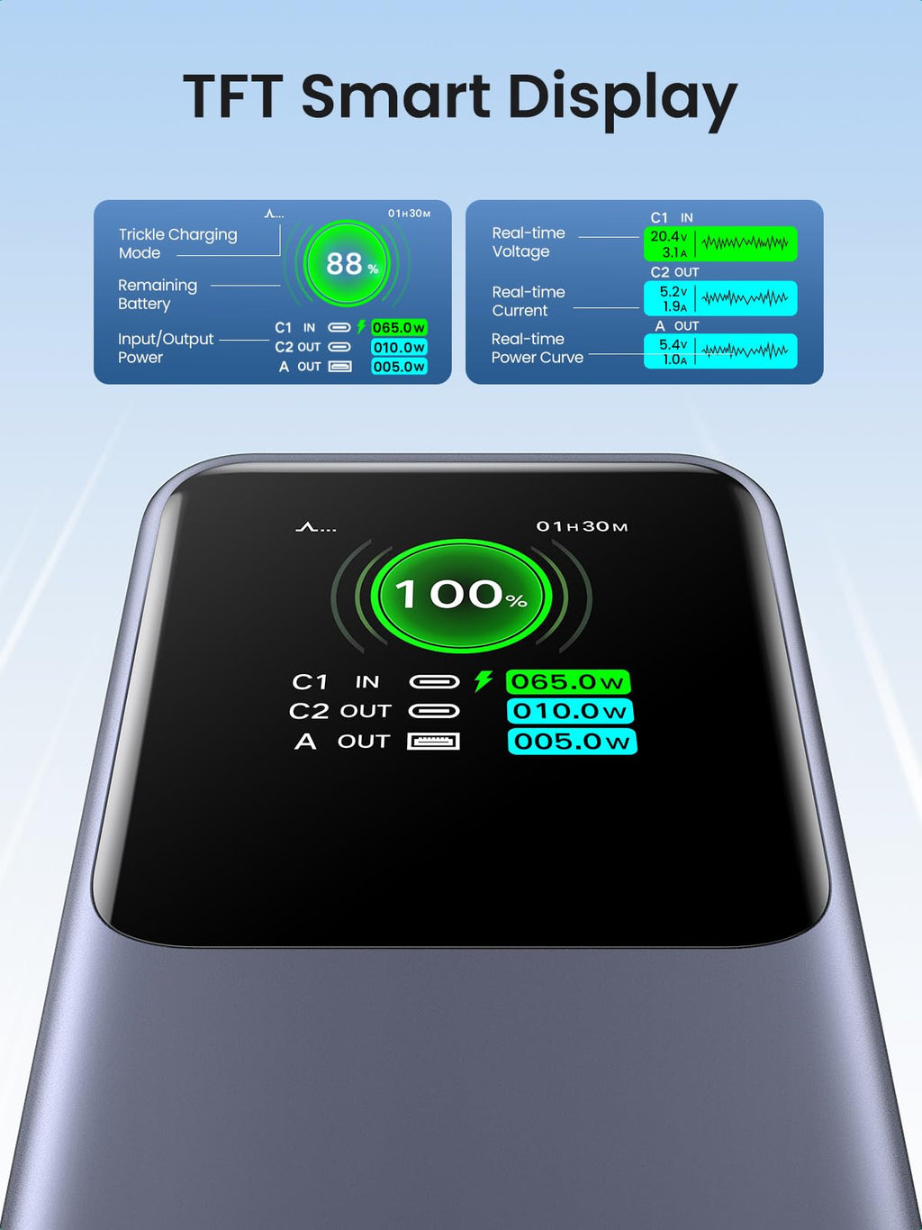 UGREEN Nexode Power Bank 20000mAh 130W features a TFT smart display as a portable charger, showing real-time battery level, input and output power, and charging status for precise power monitoring.