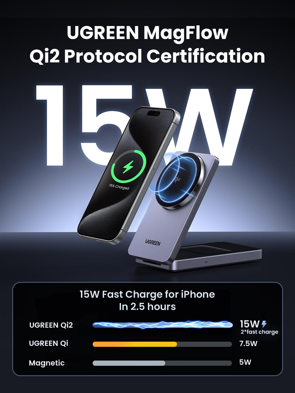 UGREEN MagFlow 2-in-1 Wireless Charger with magsafe compatible design, supporting Qi2 15W wireless charging for iPhone, featuring strong magnetic alignment that secures the device and enables faster charging than standard Qi or other magnetic chargers.