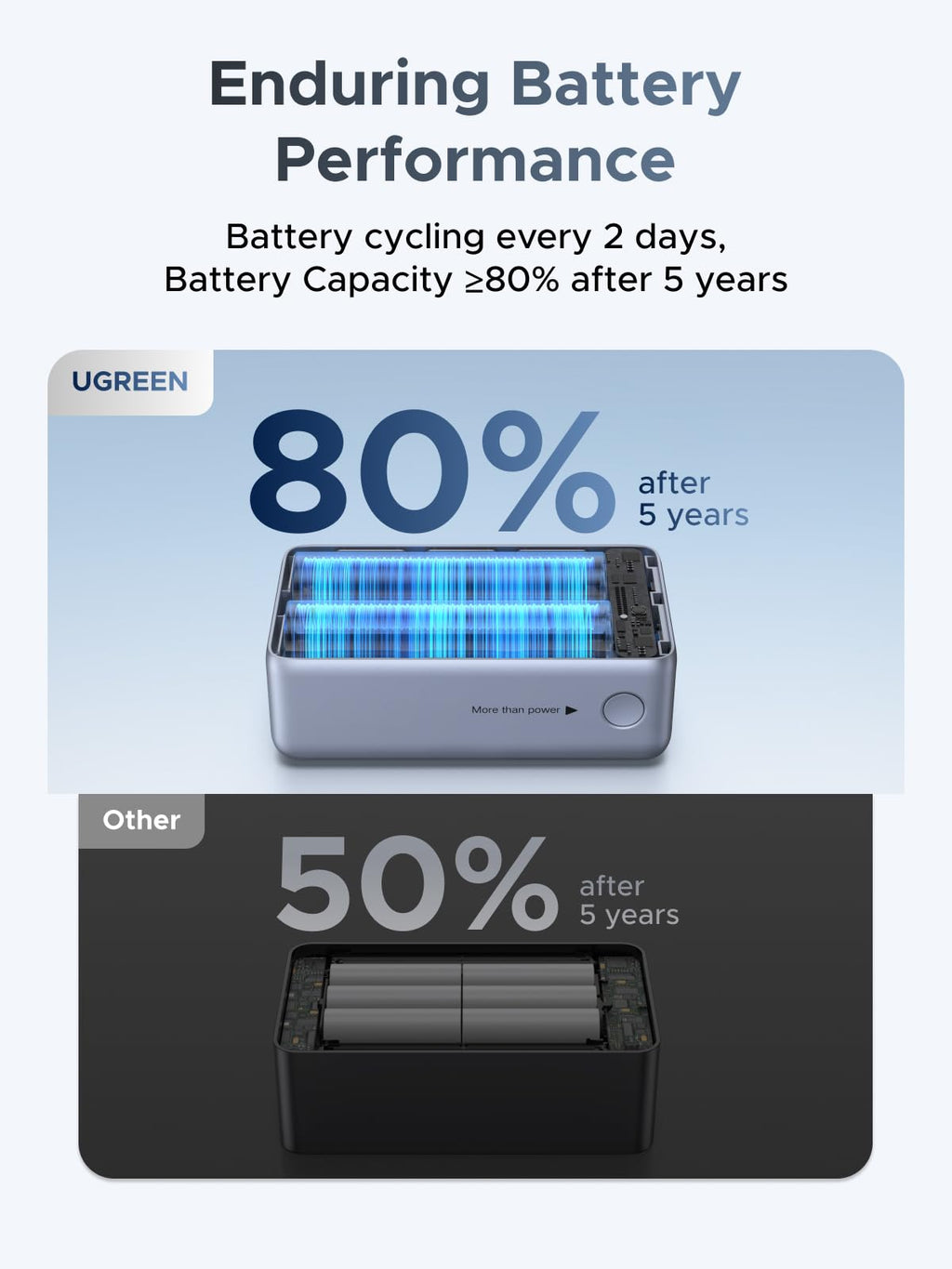 UGREEN Nexode 55W 10000mAh Power Bank Digital Display Built-in Cable, Blue
