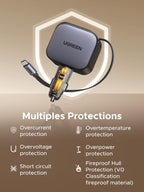 UGREEN Nexode 145W travel charger for car use features a retractable USB-C cable and multiple protections—overcurrent, overvoltage, short circuit, overtemperature, overpower, and fireproof shell—for safe and reliable fast charging on the go.