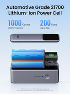 UGREEN Nexode Power Bank 20000mAh 130W uses automotive-grade 21700 lithium-ion cells, allowing this portable charger to maintain up to 80% capacity after 1000 charging cycles.