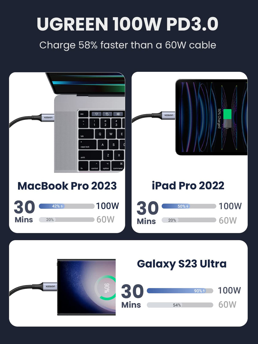 UGREEN 2Pack USB C to USB C Charger Cable 100W 65W USB C Charger Cable 0.5M
