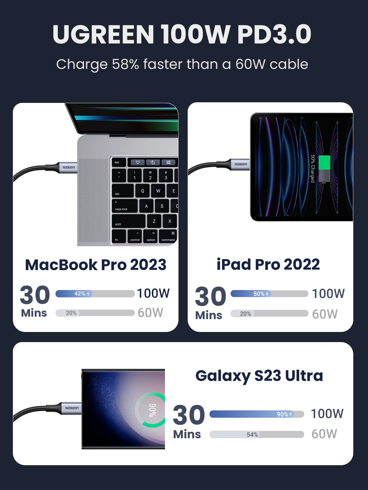 UGREEN 2Pack USB C to USB C Charger Cable 100W 65W USB C Charger Cable 0.5M