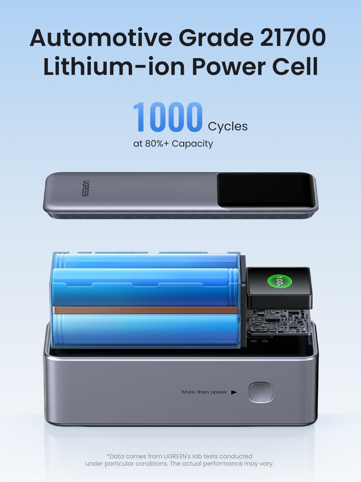 UGREEN Nexode Power Bank 25000mAh 200W portable charger uses automotive-grade 21700 lithium-ion cells, maintaining over 80 percent capacity after 1000 charge cycles for long-term reliability.
