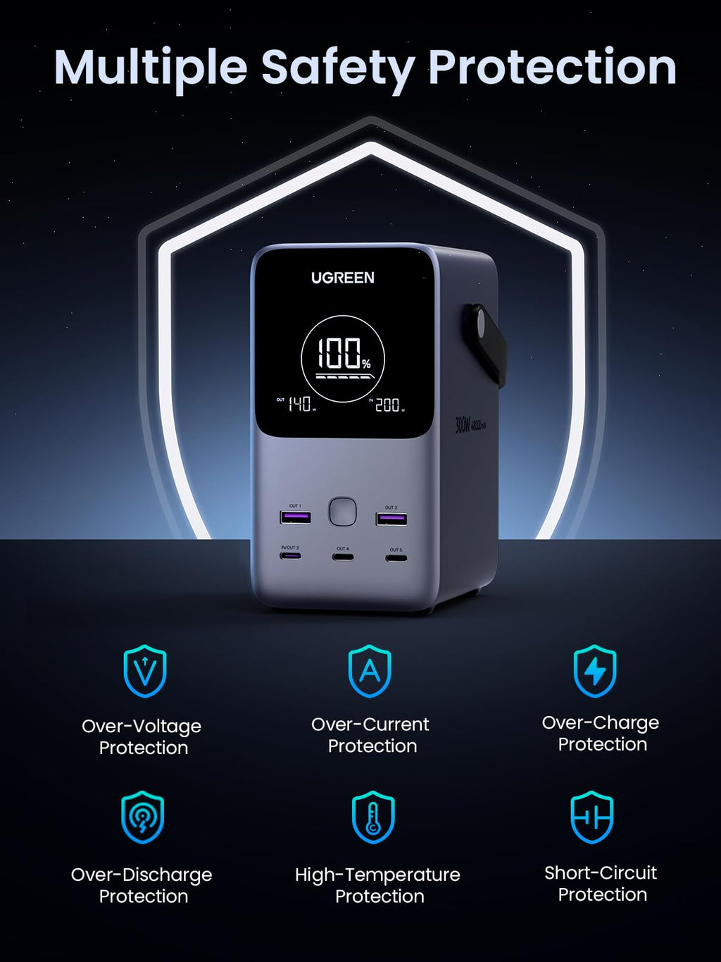UGREEN Portable Power Bank 48000mAh 300W is a high-performance portable charger featuring multiple safety protection systems, including over-voltage, over-current, over-charge, over-discharge, high-temperature, and short-circuit protection to ensure stable, reliable, and safe power delivery for all connected devices.