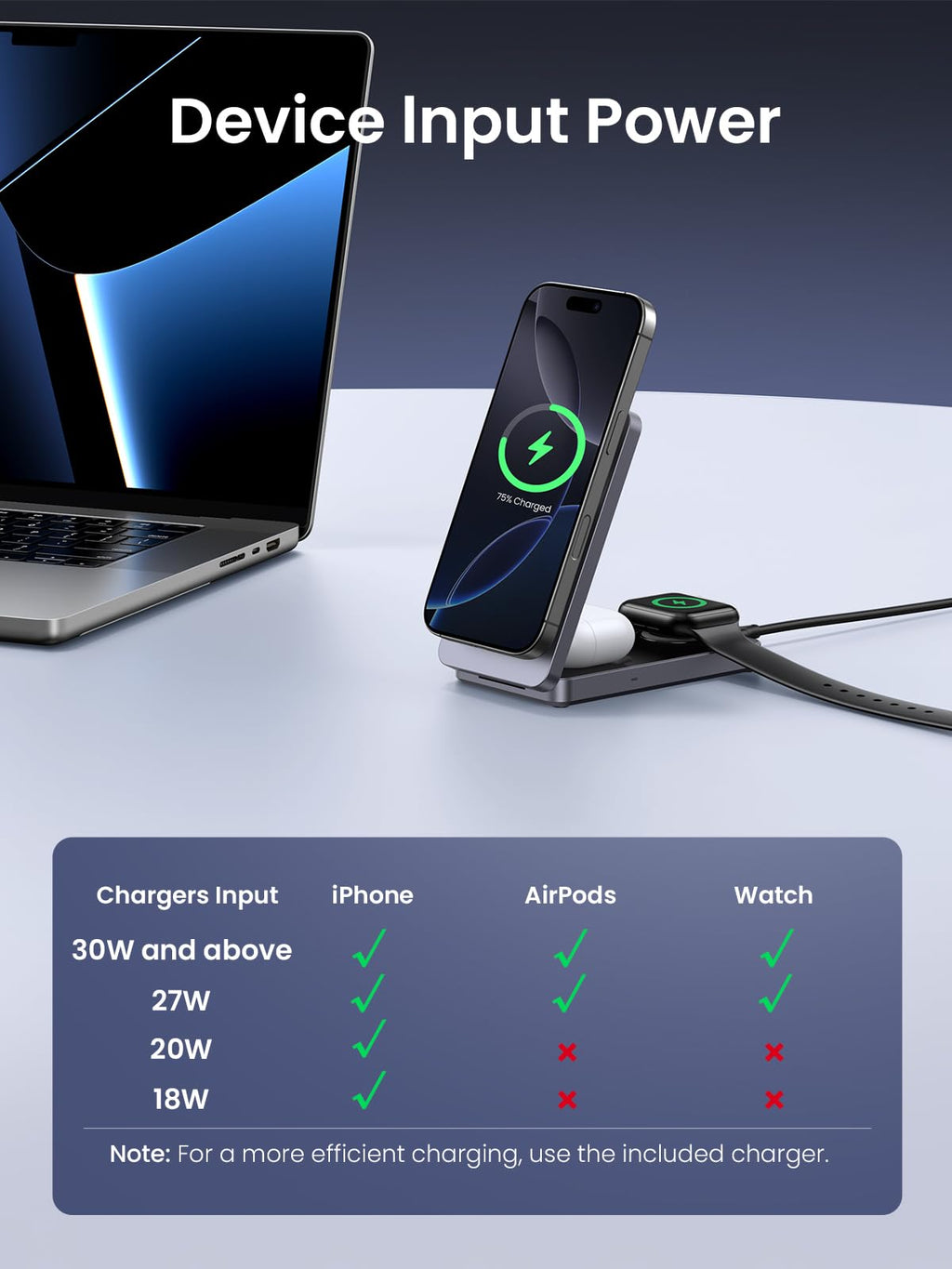 With Qi2 15W wireless charging, MagSafe compatible support, and a strong magnetic hold, the UGREEN MagFlow 3-in-1 Wireless Charger can charge iPhone, AirPods, and Apple Watch together when input power is 27W or higher, while 18–20W input supports iPhone charging only.