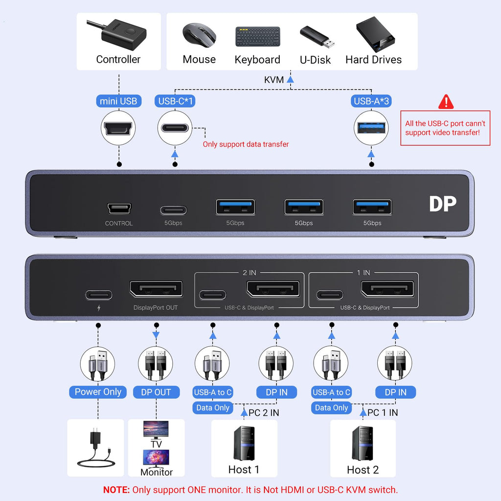 UGREEN 8K@60Hz Displayport KVM Switch 2 PC 1 Monitor with 2 DP Cables