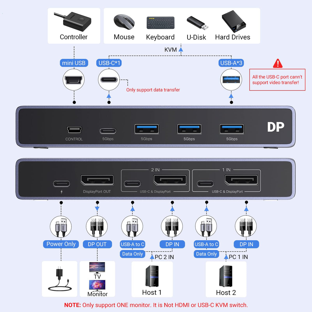 UGREEN 8K@60Hz Displayport KVM Switch 2 PC 1 Monitor with 2 DP Cables