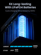 UGREEN Portable Power Bank 48000mAh 300W is a durable portable charger built with LiFePO4 battery cells, delivering up to 3000 charge cycles and six times longer lifespan than standard batteries for enhanced safety, stability, and long-term reliability.