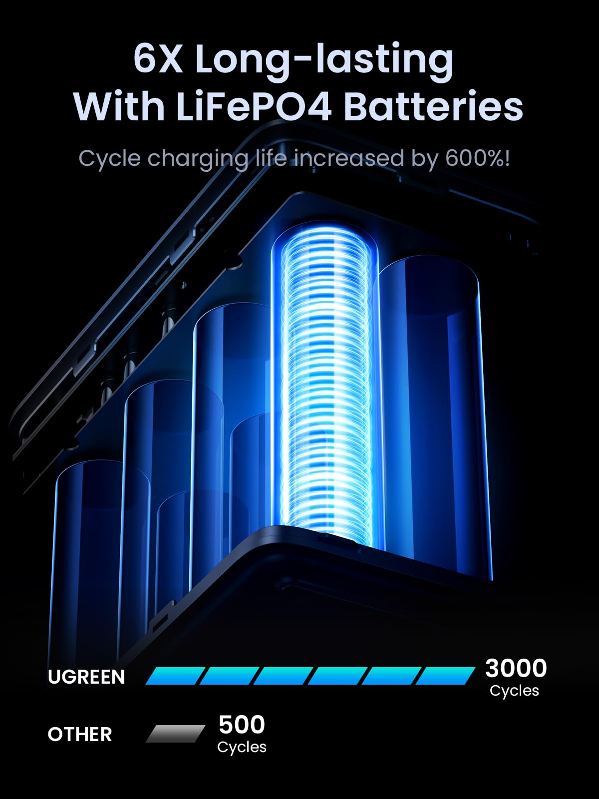 UGREEN Portable Power Bank 48000mAh 300W is a durable portable charger built with LiFePO4 battery cells, delivering up to 3000 charge cycles and six times longer lifespan than standard batteries for enhanced safety, stability, and long-term reliability.