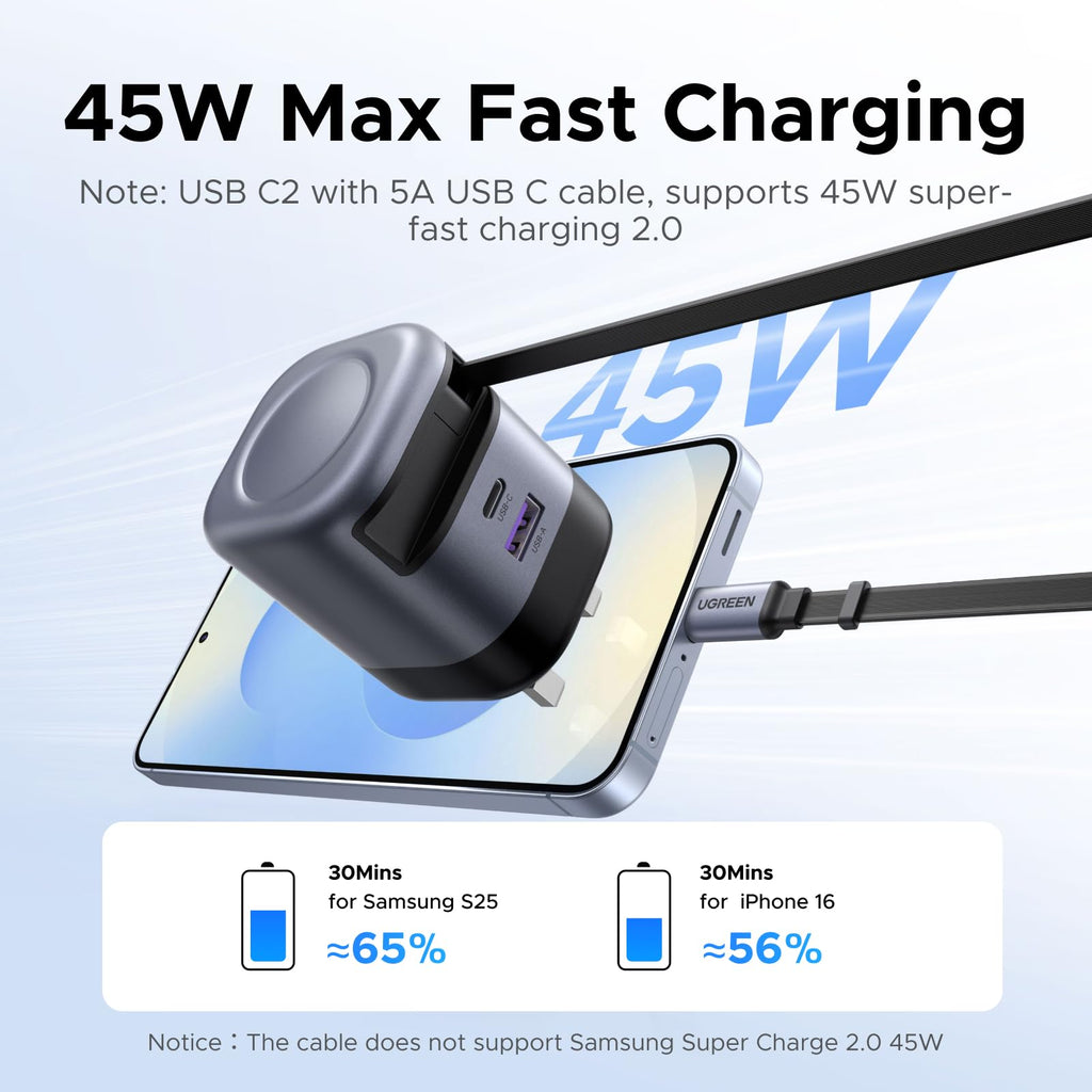 UGREEN Nexode 45W Charger with Retractable USB-C Cable functions as a high-speed travel charger, delivering up to 45W Max Super Fast Charging 2.0 via USB-C2 with a 5A cable—charging a Samsung S25 to 65% and iPhone 16 to 56% in just 30 minutes during travel.