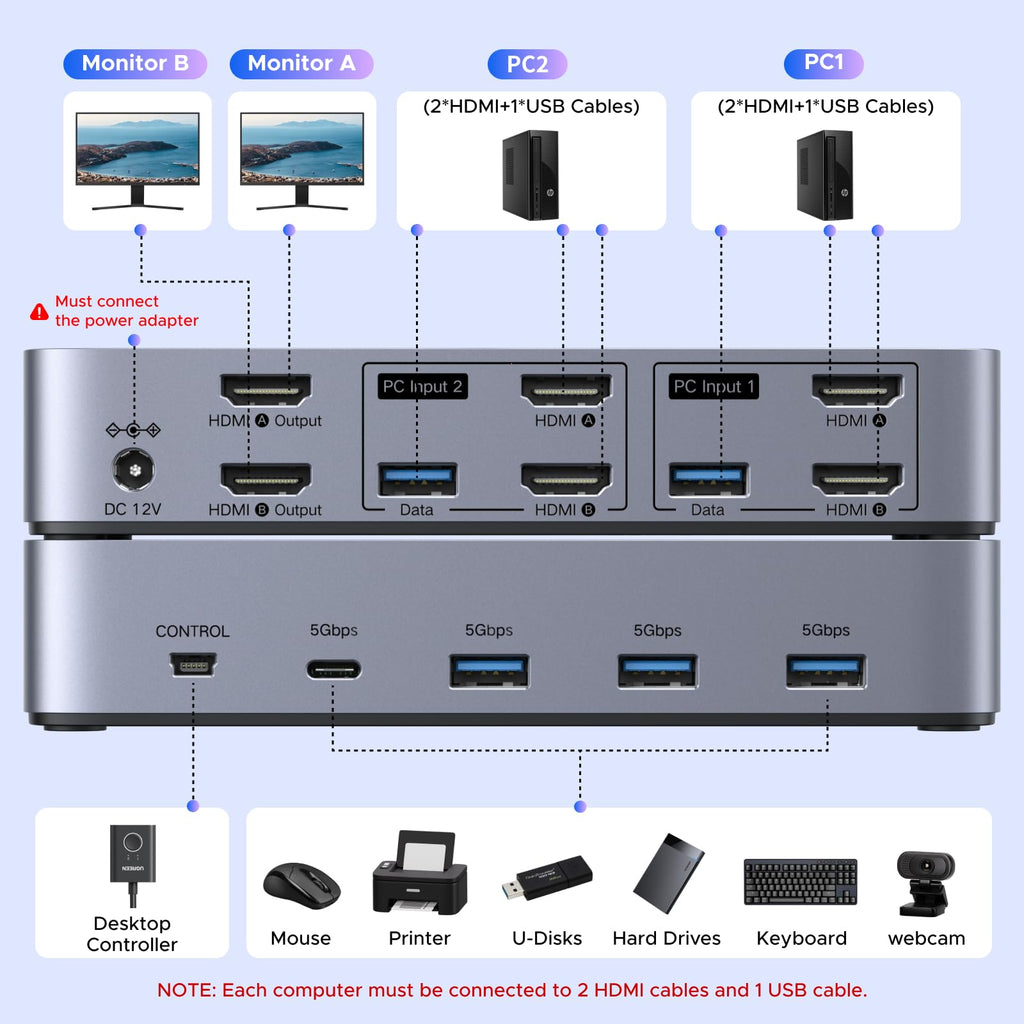 UGREEN HDMI KVM Switch 2 Monitors 2 Computers Support 8K@60Hz 4K@120Hz