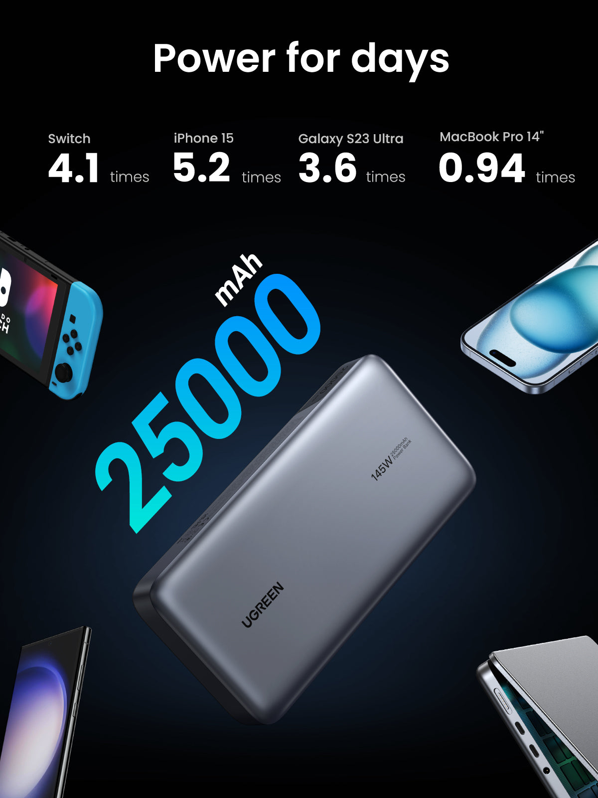 With a large 25000mAh capacity, the UGREEN Nexode Power Bank 25000mAh 145W works as a reliable portable charger for charging phones, tablets, and laptops multiple times.