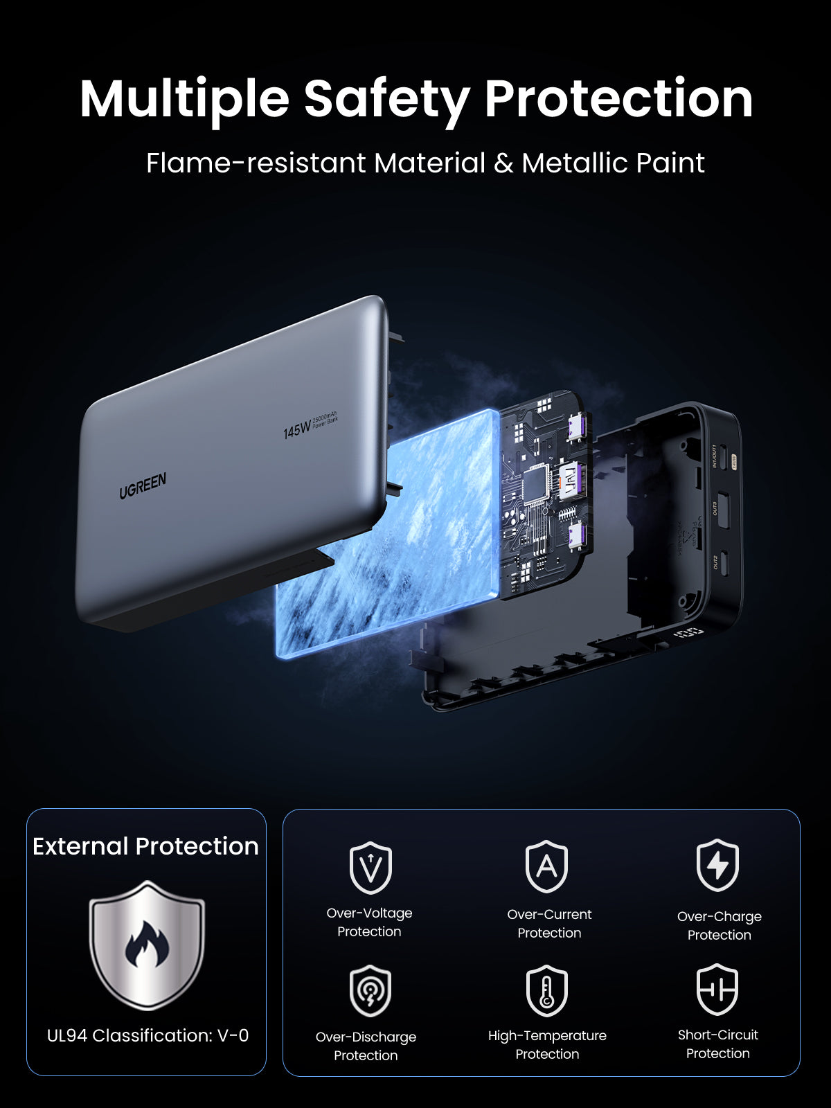 Built with flame-resistant materials, the UGREEN Nexode Power Bank 25000mAh 145W is a safe portable charger offering multi-layer protection against overheating and electrical risks.