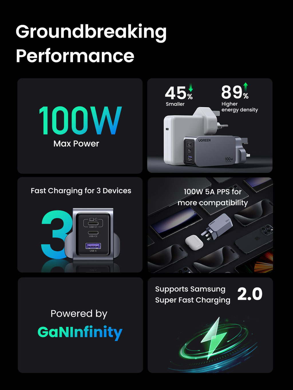 UGREEN Nexode Pro 100W 3-Port Charger