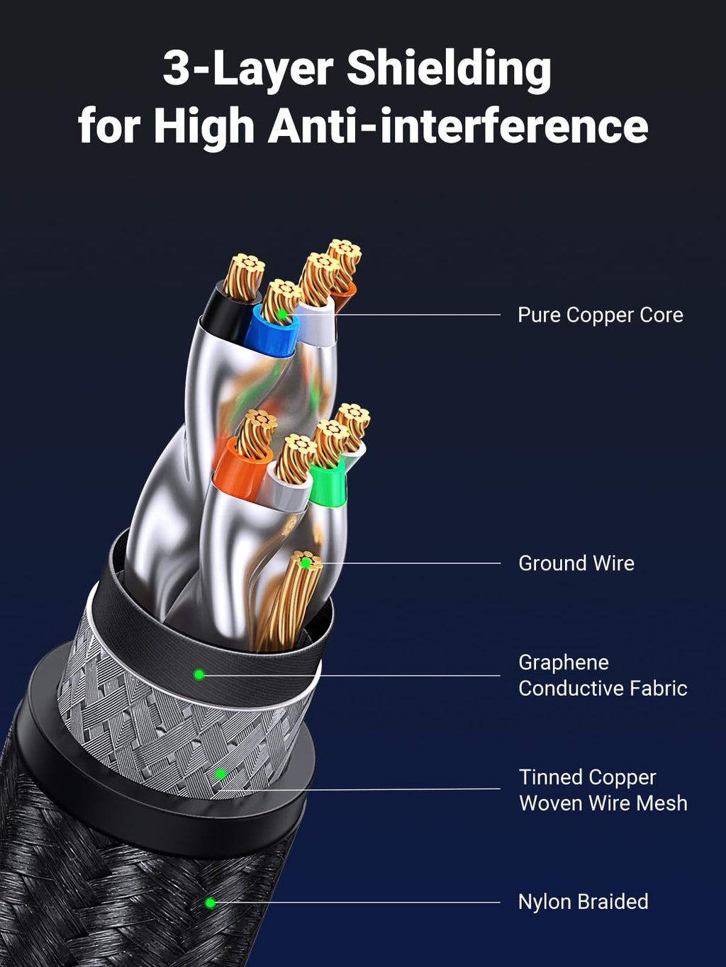 Ugreen Cat8 40Gbps 2000MHz SF/FTP Gaming Ethernet Cable - UGREEN - 15246