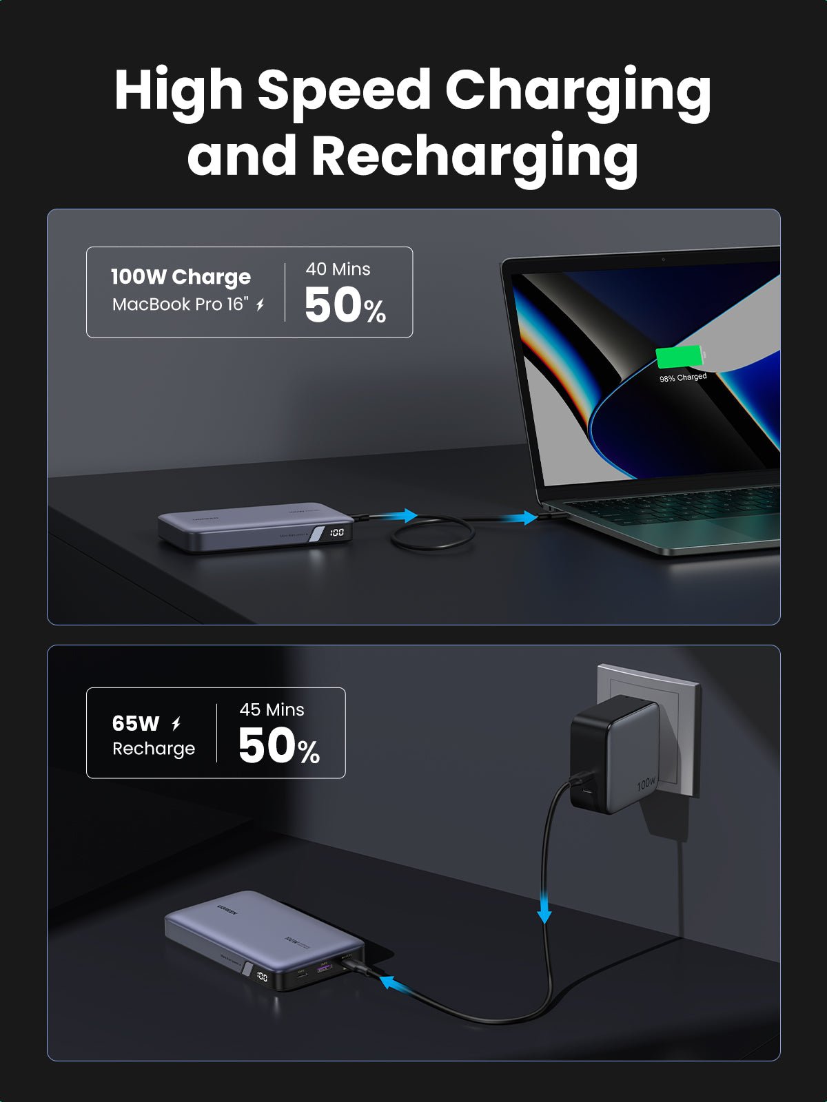 UGREEN Nexode Power Bank 20000mAh 100W is a portable charger that supports high-speed charging and recharging, delivering up to 100W to charge a MacBook Pro to 50 percent in about 40 minutes and recharging itself at 65W to reach 50 percent in approximately 45 minutes.