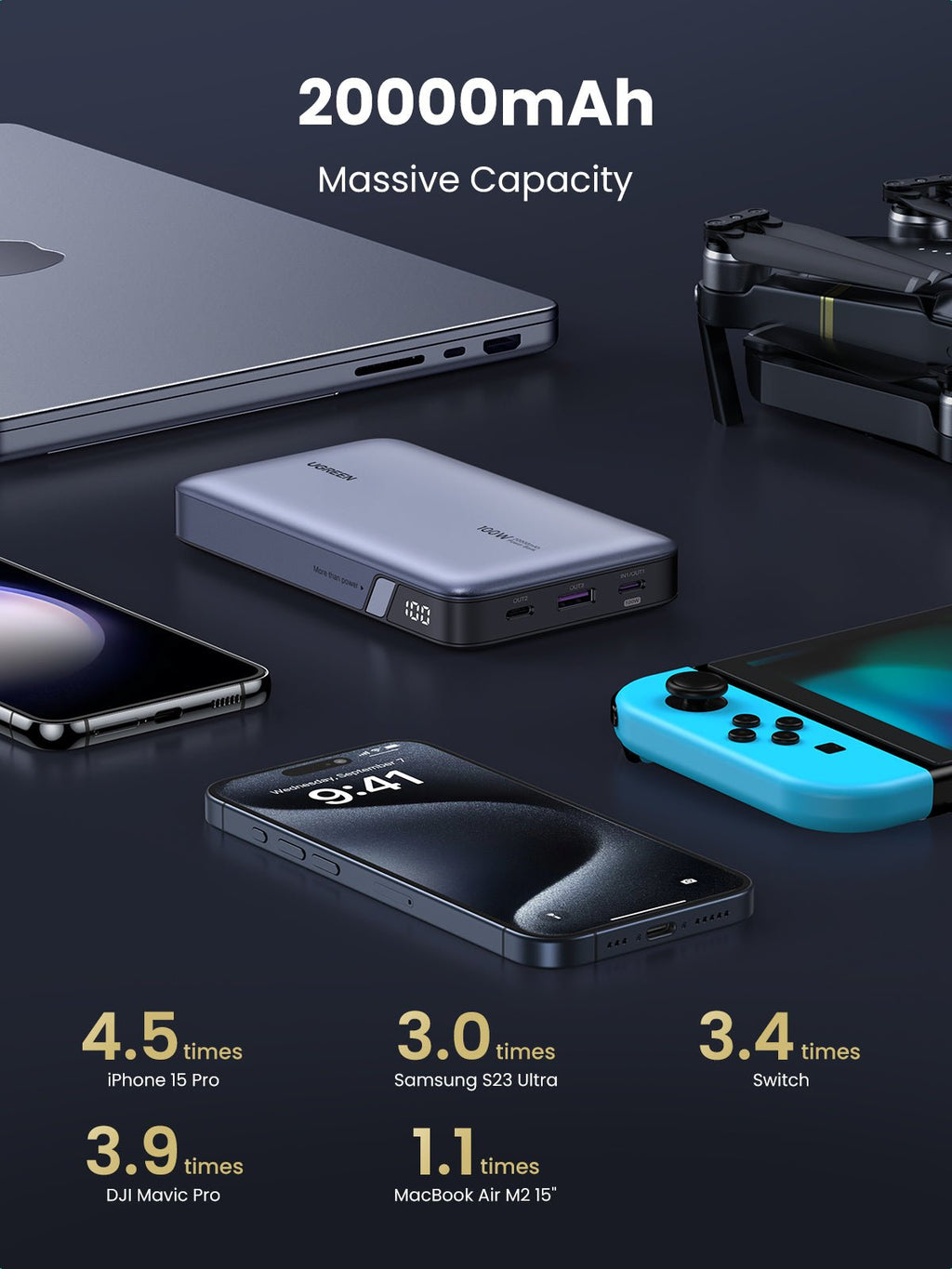 UGREEN Nexode Power Bank 20000mAh 100W portable charger features a massive 20000mAh capacity, providing up to 4.5 charges for iPhone 15 Pro, around 3.9 charges for DJI Mavic Pro, 3.0 charges for Samsung Galaxy S23 Ultra, and 1.1 charges for a MacBook Air.