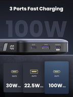 UGREEN Nexode Power Bank 20000mAh 100W functions as a portable charger with three fast-charging ports, including a 100W USB-C output, a 30W USB-C output, and a 22.5W USB-A output for powering multiple devices at the same time.