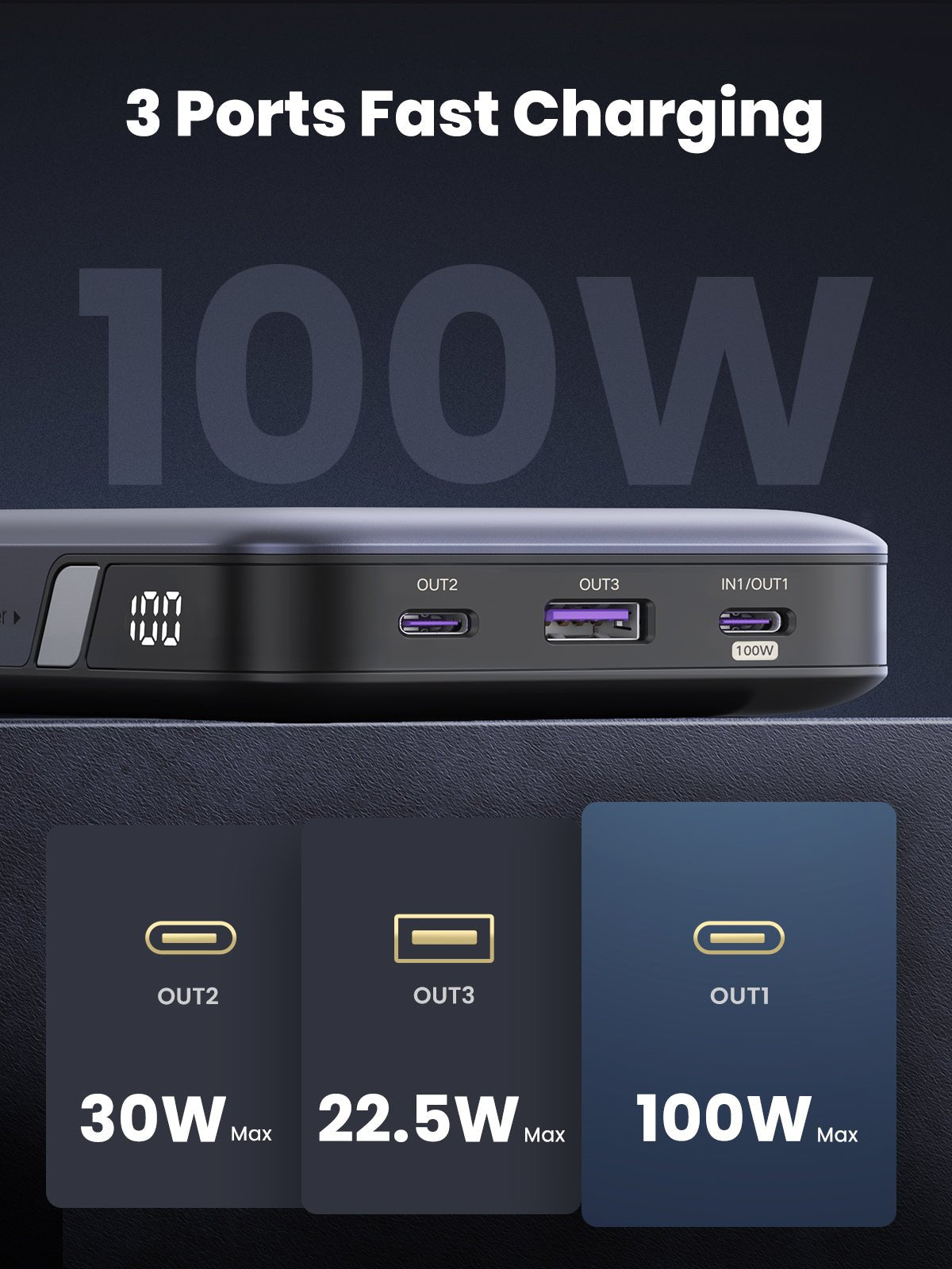 UGREEN Nexode Power Bank 20000mAh 100W functions as a portable charger with three fast-charging ports, including a 100W USB-C output, a 30W USB-C output, and a 22.5W USB-A output for powering multiple devices at the same time.